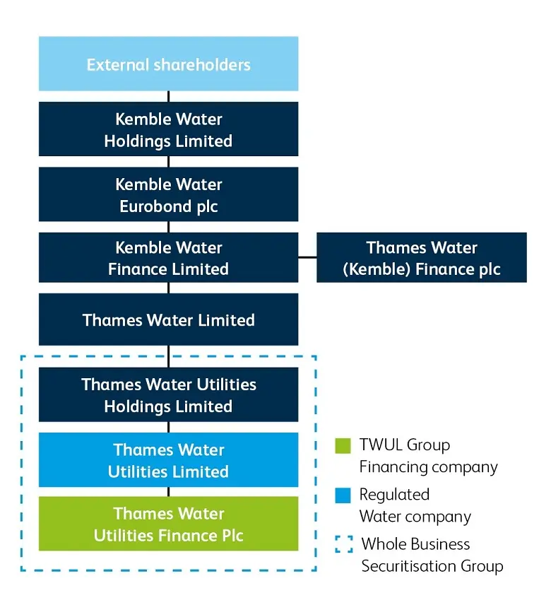Thames water ownership structure